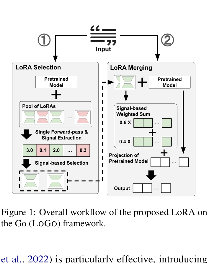 LoGo 用 activation signal 在线选择并组合 LoRA