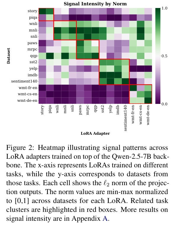 LoGo 的 LoRA activation signal 热力图