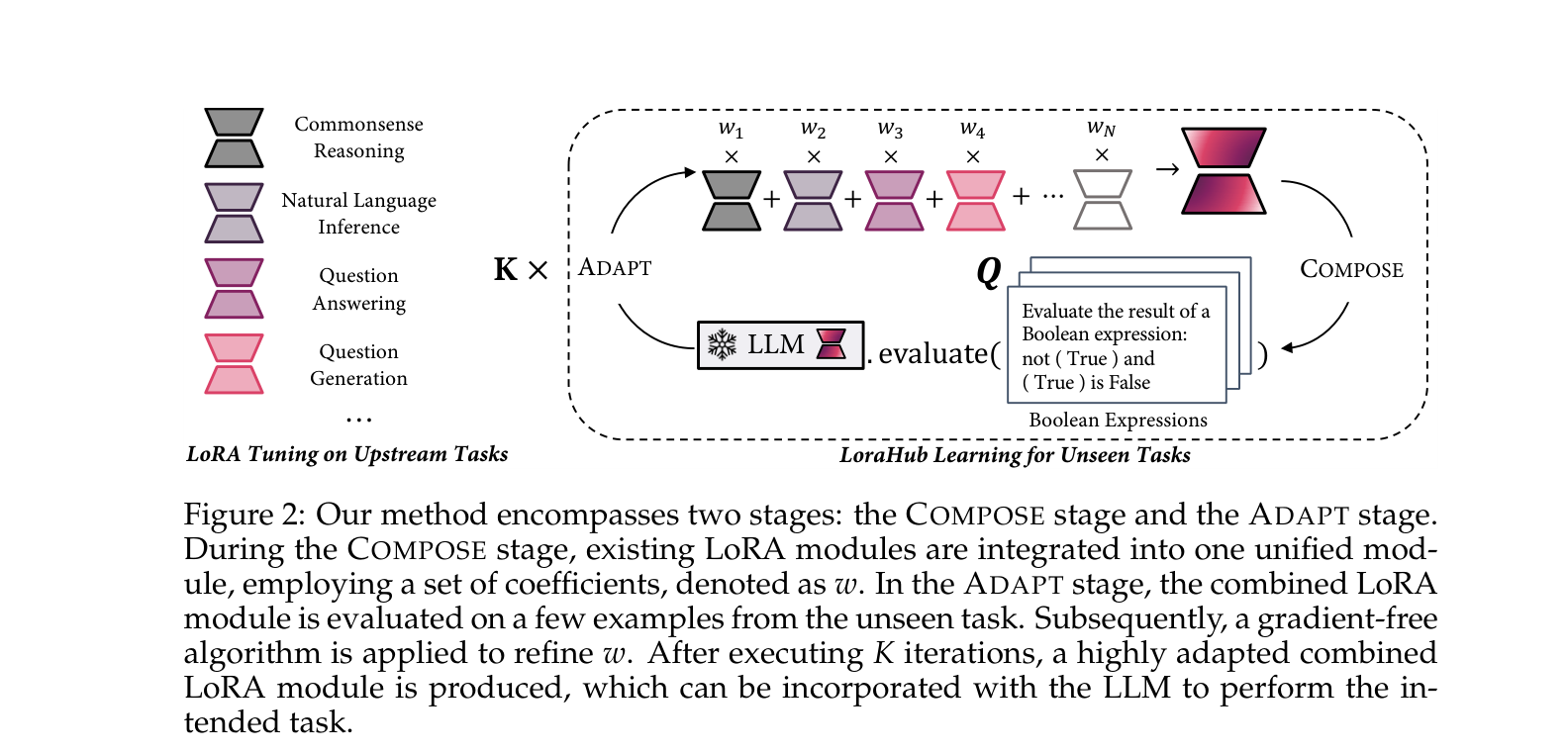 LoraHub 的任务级 LoRA 组合