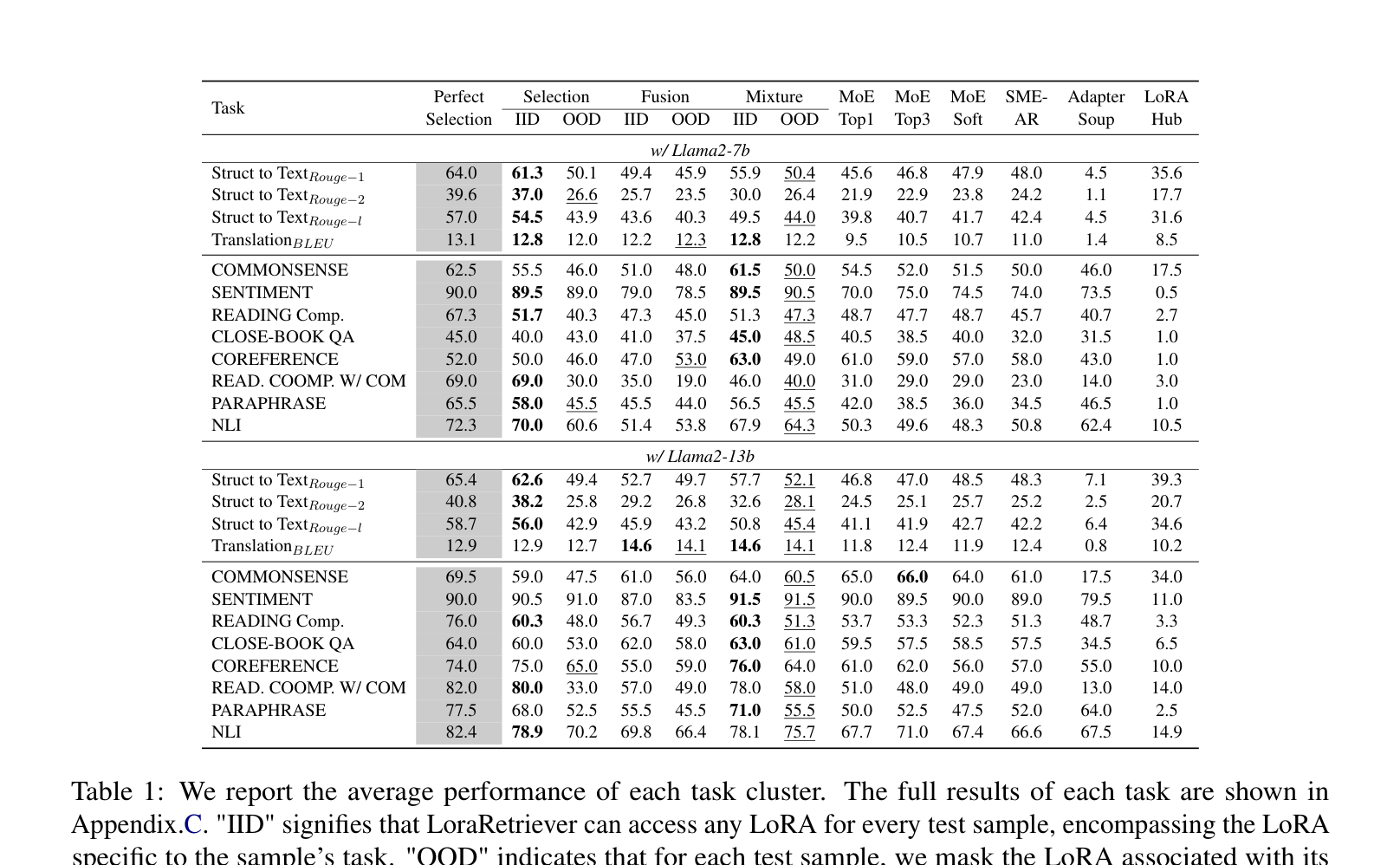 LoraRetriever 的 Perfect Selection、IID 与 OOD 对比