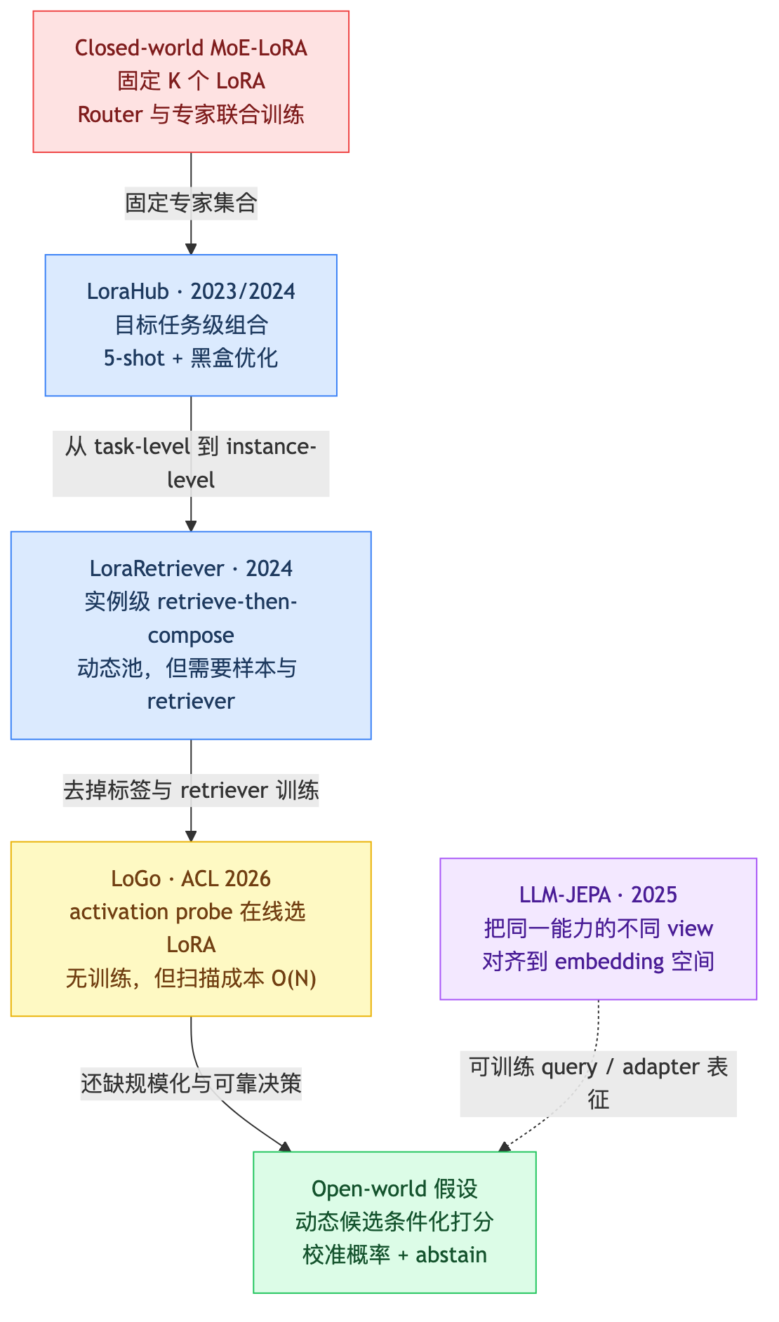 从固定 Router 到开放世界 LoRA 路由