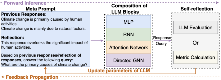 论文 Figure 2：LLM Agent 的前向推理与反馈传播