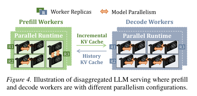 prefill 与 decode worker 可以用不同的并行配置