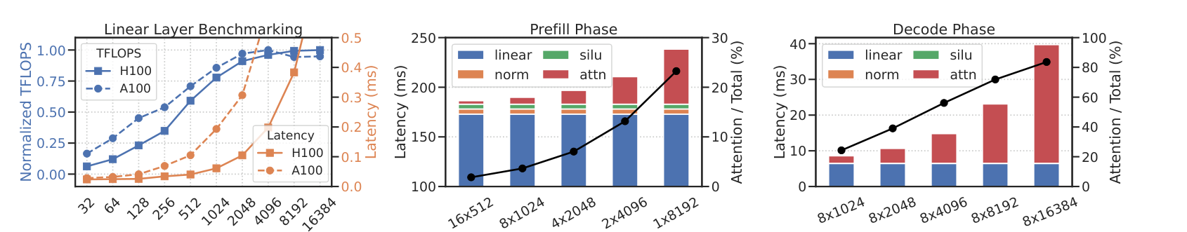linear 层基准测试与 prefill/decode 阶段的延迟构成