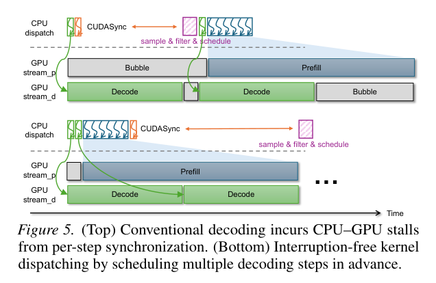传统 decoding 的 CPU-GPU 停顿与 DuetServe 的免打断调度对比