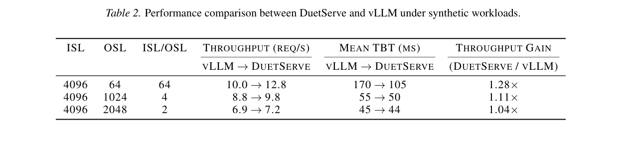 DuetServe 与 vLLM 在不同输入输出比合成负载下的对比
