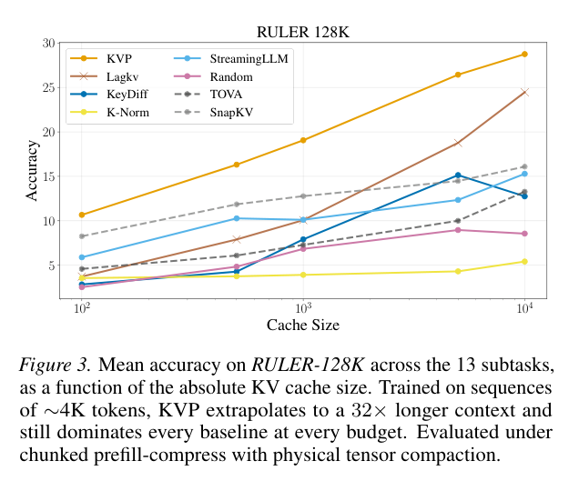 RULER-128K 上的长度外推：KVP 在所有 budget 上领先