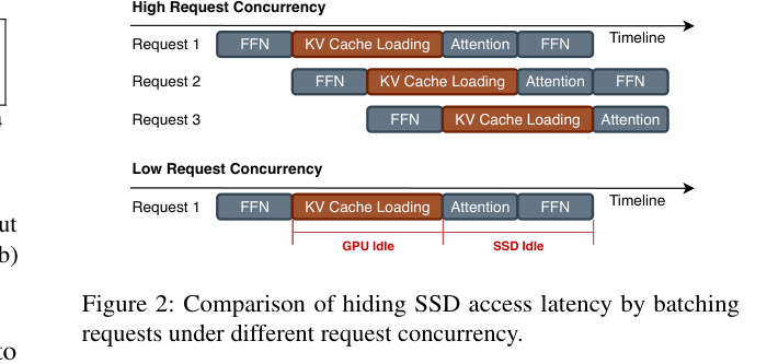 高并发与低并发下靠批处理掩盖 SSD 访问延迟的对比