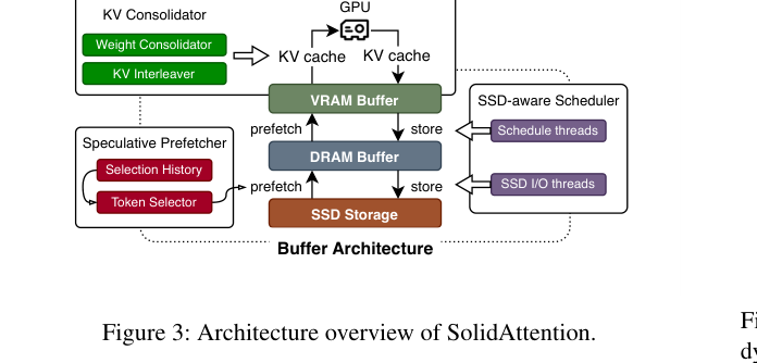 SolidAttention 的三组件与三层 buffer 架构总览