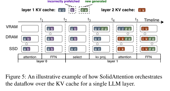 单层推理中 KV cache 在 VRAM/DRAM/SSD 之间的数据流时间线