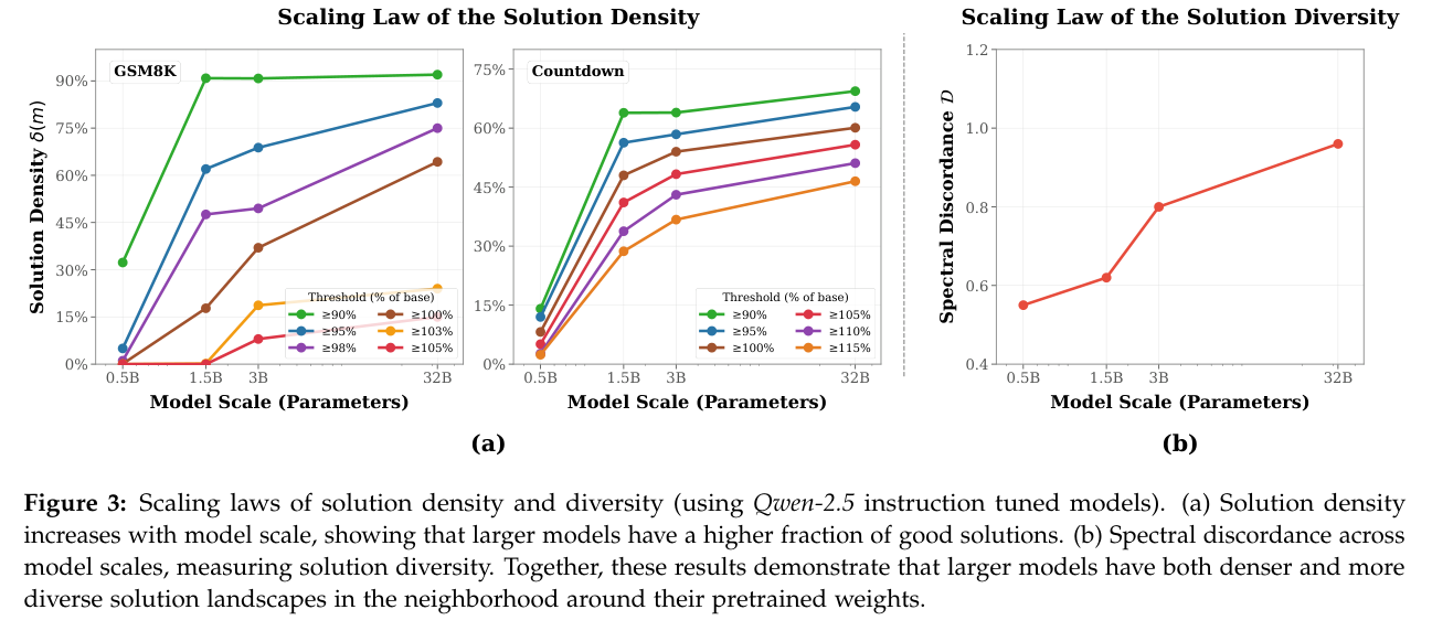 解密度和多样性随模型规模的 scaling law