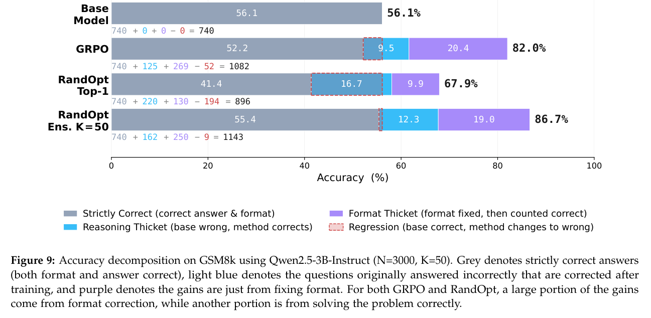 GSM8K 上增益来源的拆解:reasoning thicket 与 format thicket