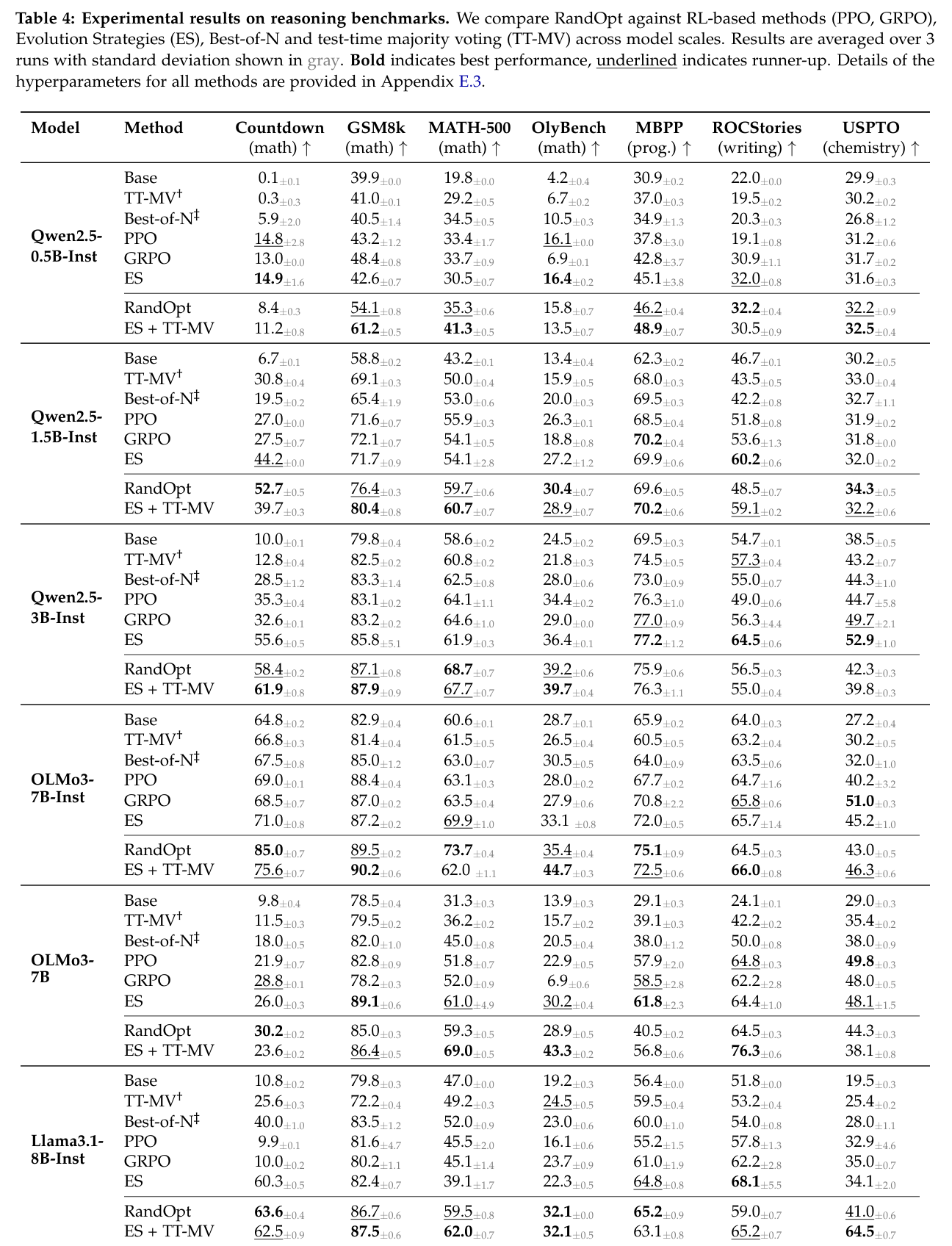 各模型各方法在推理 benchmark 上的完整结果