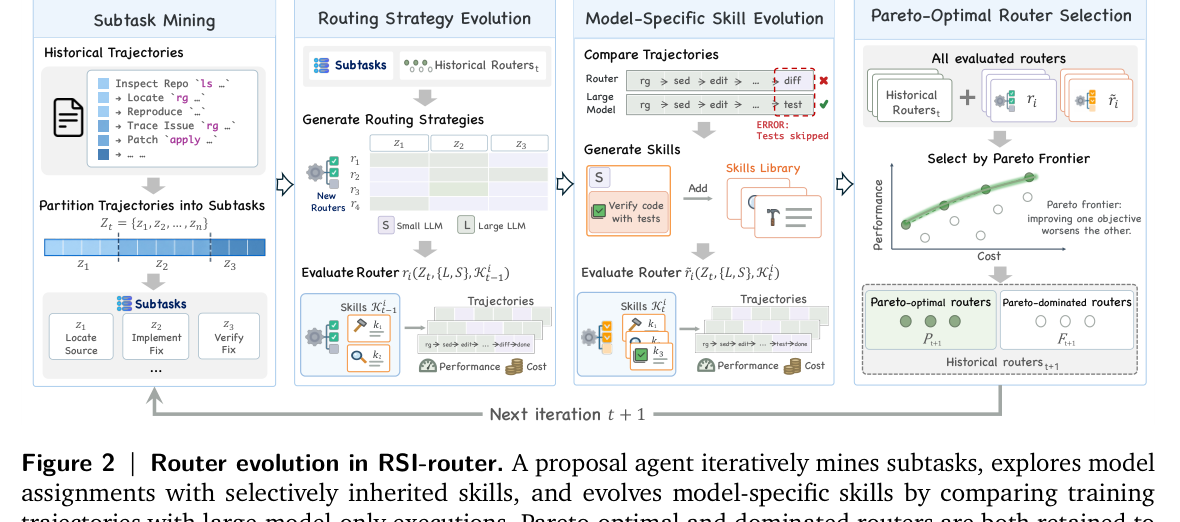 RSI-router 的四阶段演化闭环