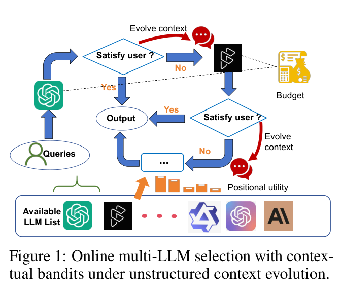 在线多 LLM 级联路由框架图