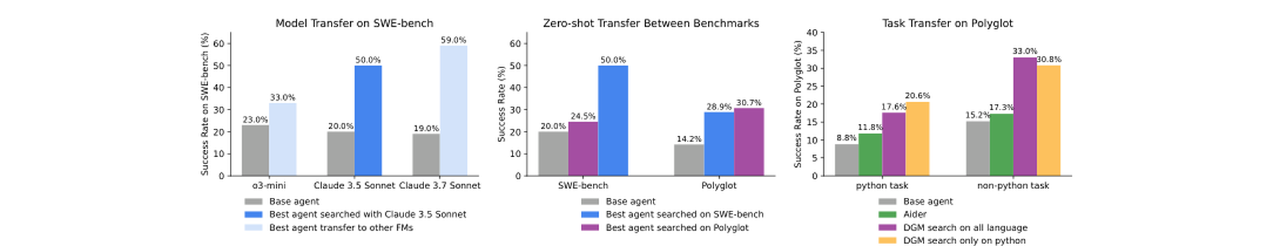 跨模型、跨 benchmark、跨语言的迁移