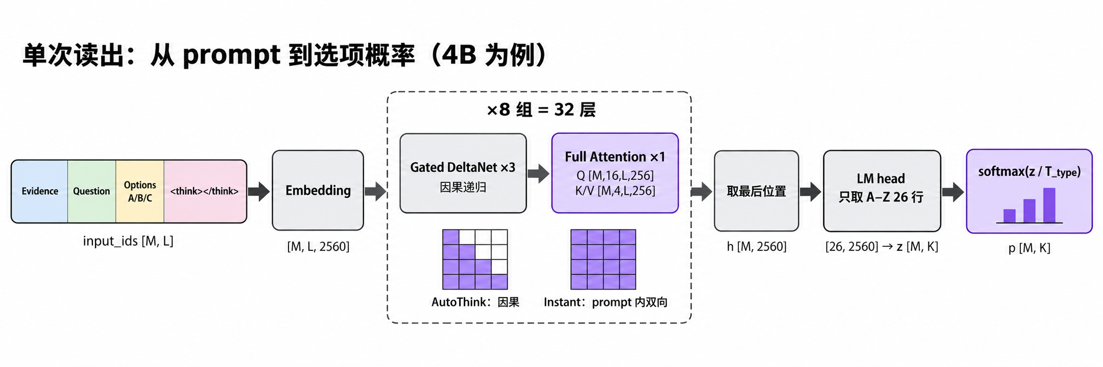 单次读出的数据流与维度变化