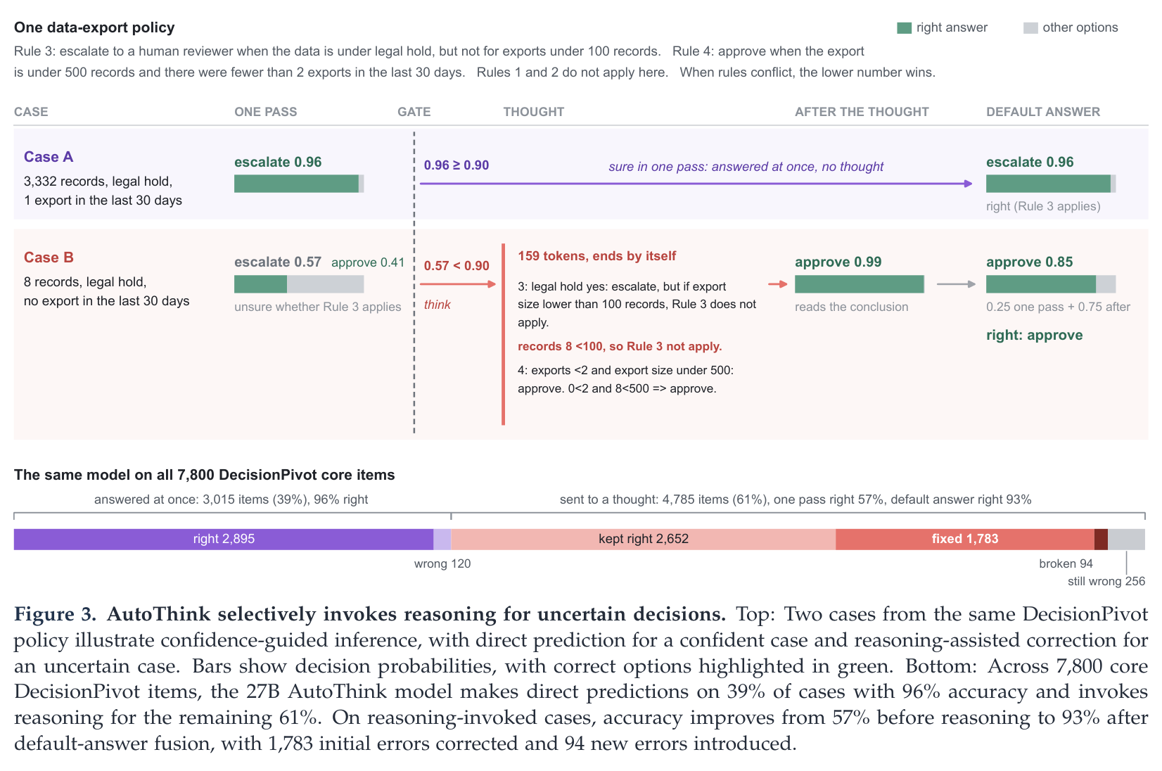AutoThink 的选择性推理例子与整体统计