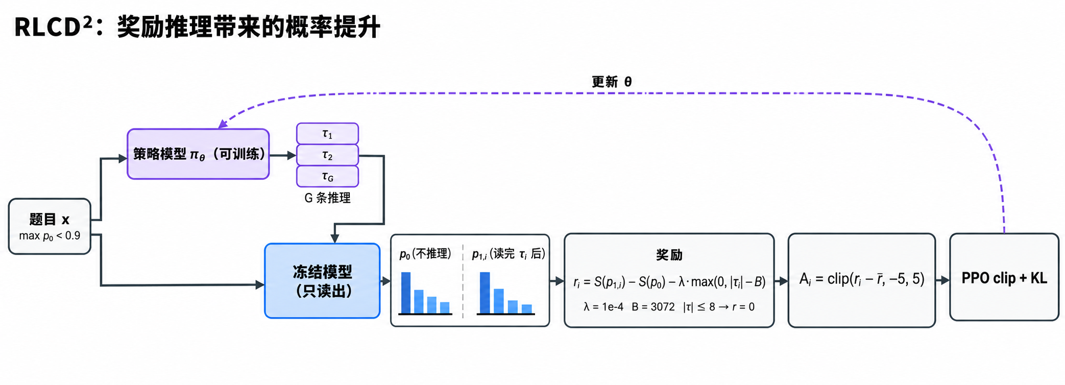 RLCD² 的奖励计算与策略更新流程