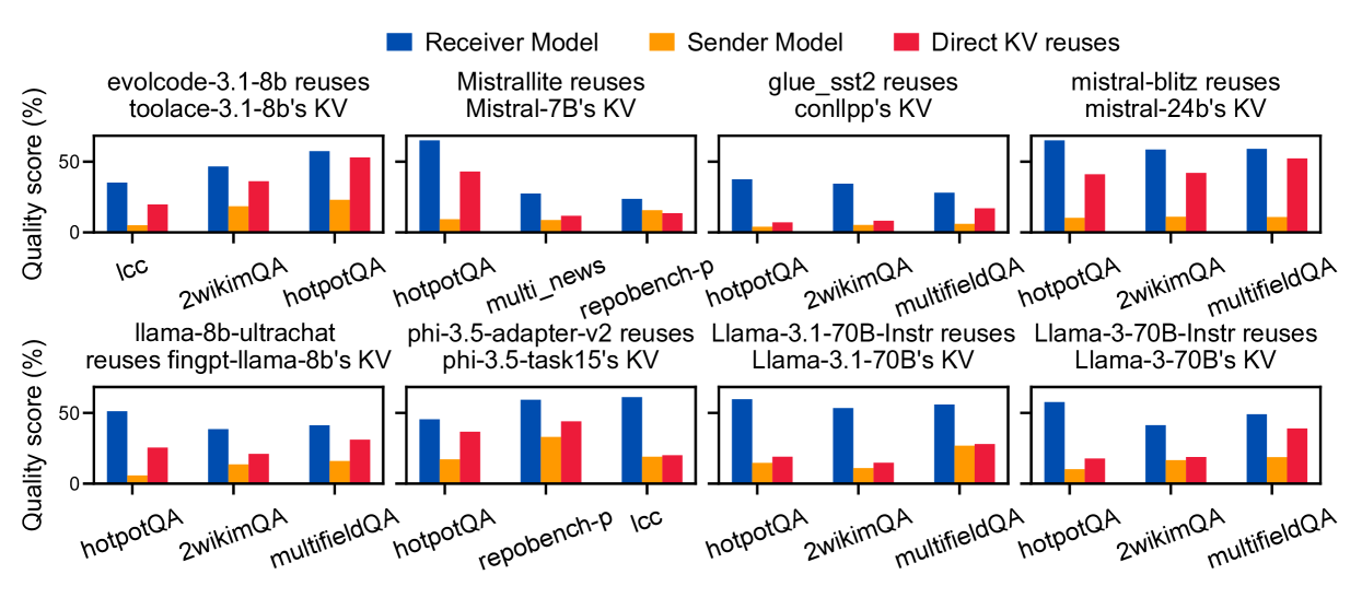 直接复用 KV Cache 导致精度大幅下降