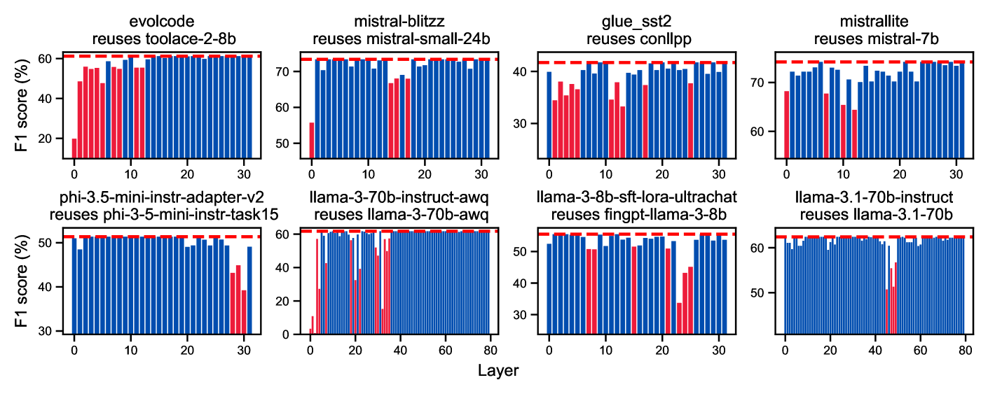 不同 layer 的 KV Cache 敏感度差异
