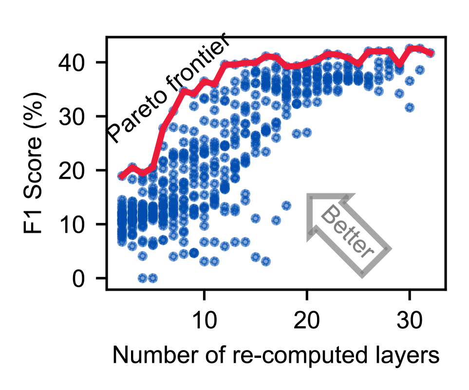 离线 profiling 的 Pareto frontier 示例