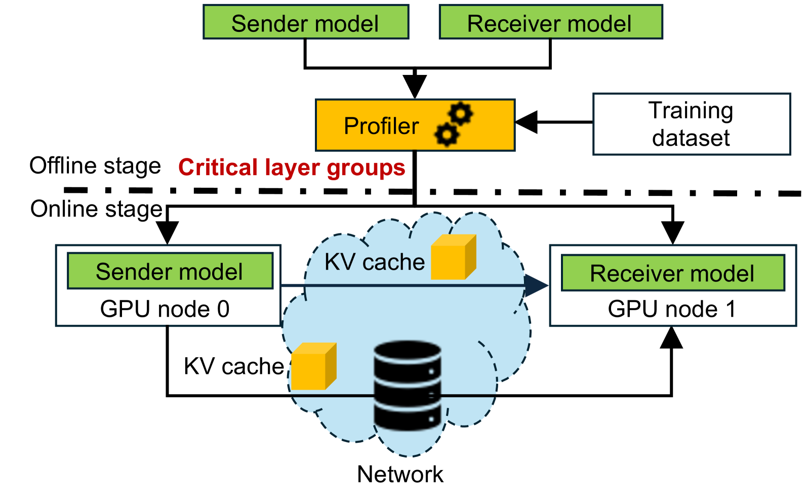 DroidSpeak 系统整体架构（离线 + 在线两阶段）