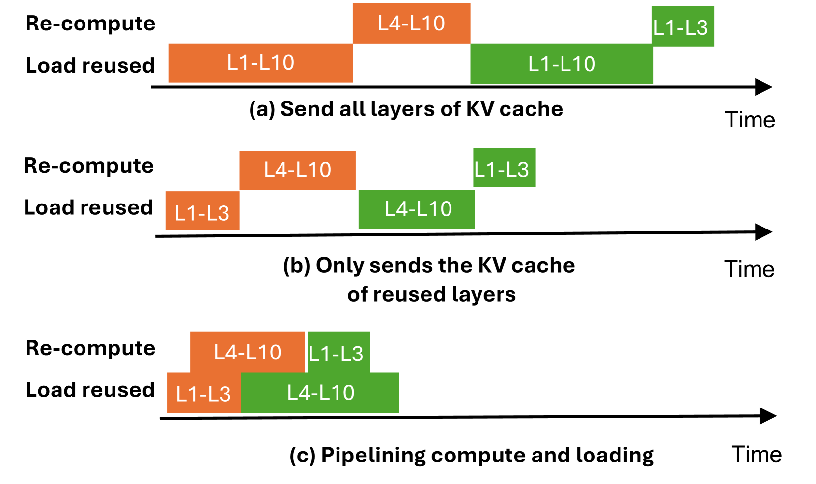 三种 KV Cache 传输策略的时序对比