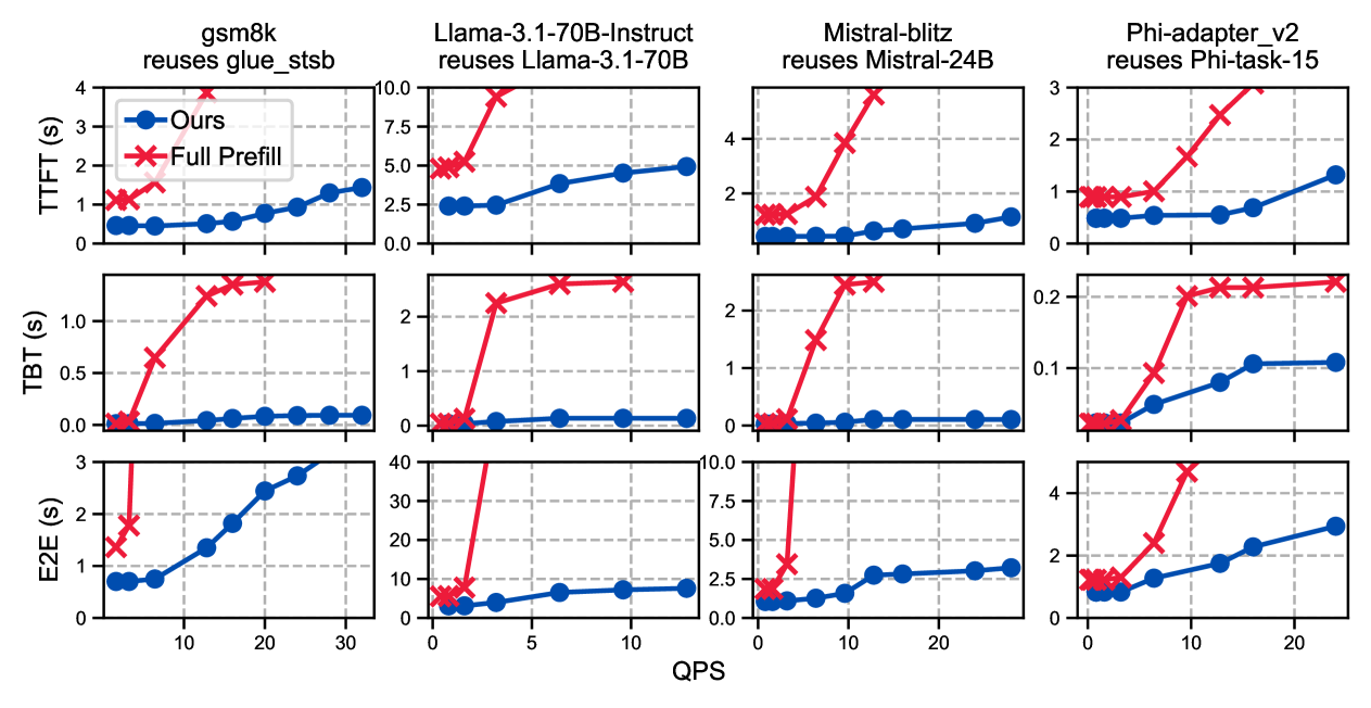 不同 QPS 下 TTFT、TBT、E2E 对比