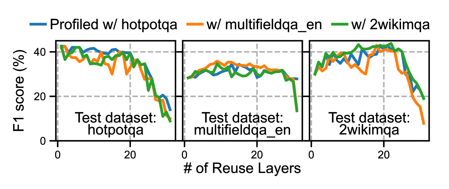 profiling 结果在不同 dataset 之间的泛化性
