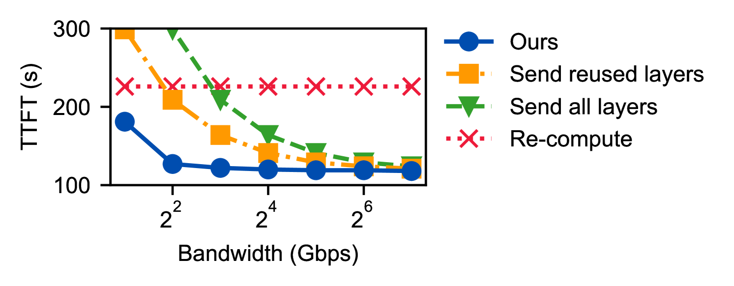 coding agentic workflow 场景下的 TTFT 提升