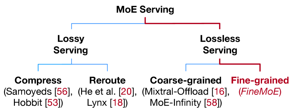 MoE serving 设计空间