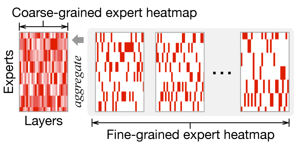 粗粒度 vs 细粒度 expert 激活热图及熵分析