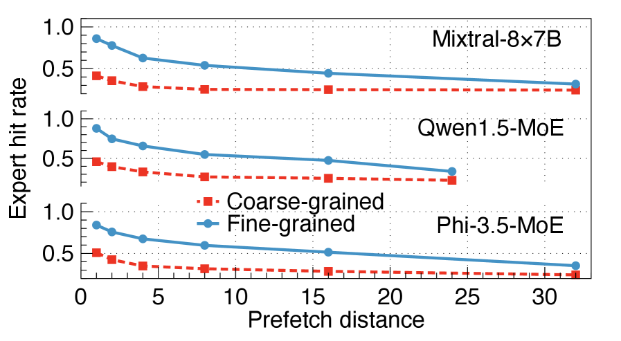 细粒度 vs 粗粒度的 expert hit rate 对比