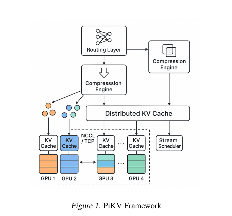 PiKV 系统总体架构