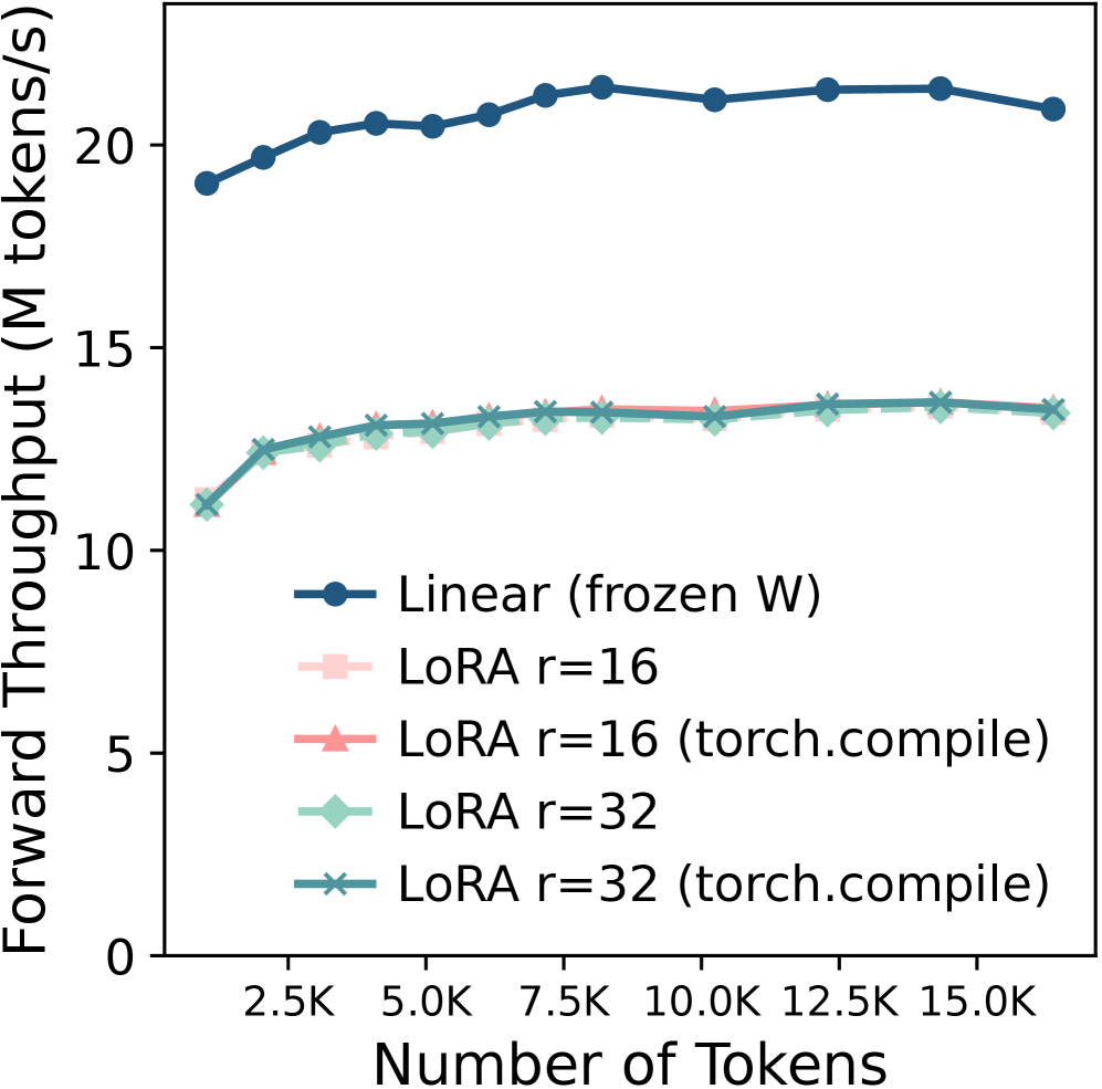 LoRA vs Frozen Linear 前向/反向吞吐量对比