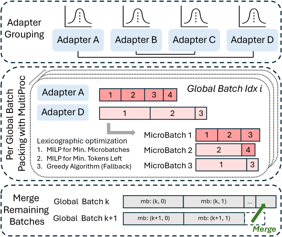 Multi-LoRA 调度工作流（adapter 分组 + MILP 打包 + 跨 batch 合并）