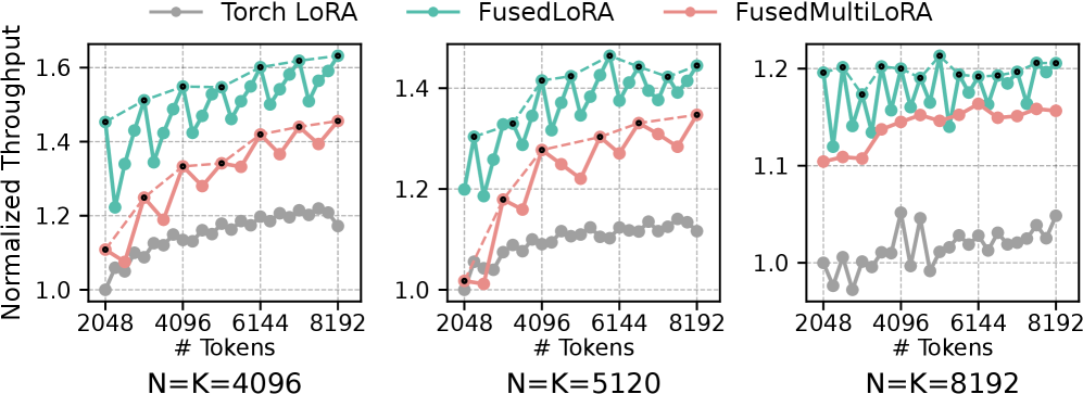 FusedLoRA kernel 前向/反向吞吐量对比