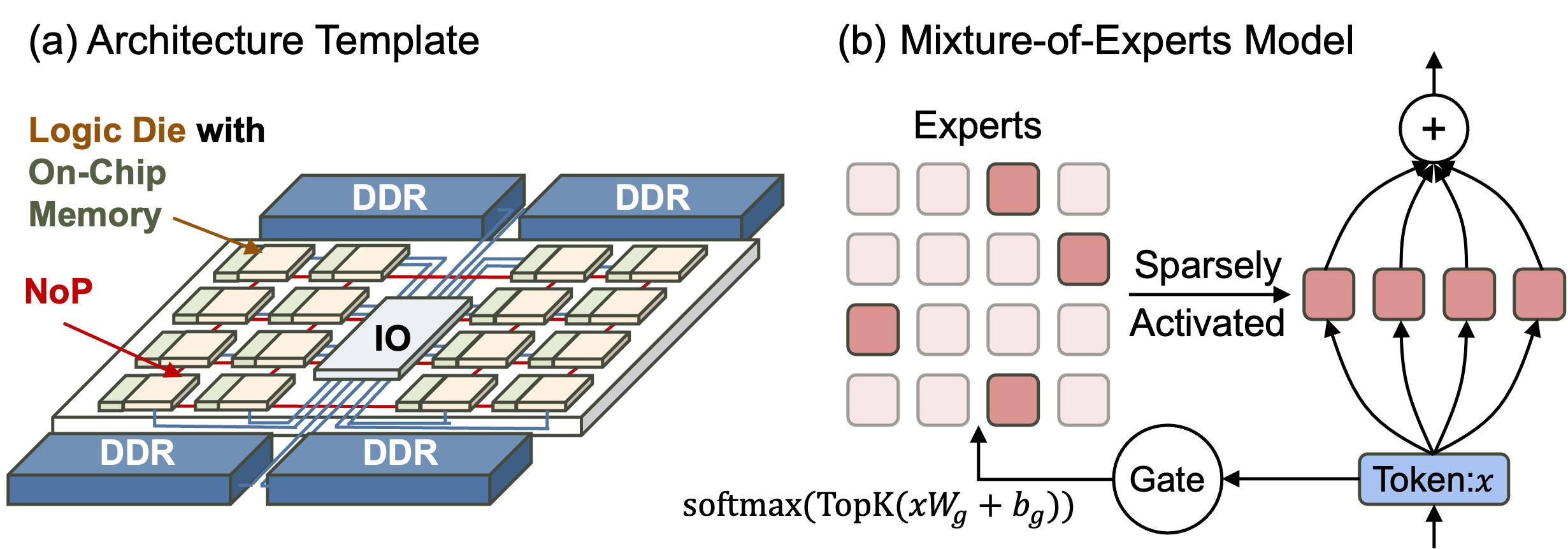 Figure 1: 多芯粒 AI 加速器架构模板，以及 MoE 网络结构示意