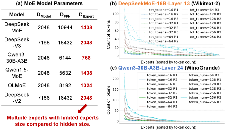 Figure 2: MoE 模型的长尾激活效应（不同 batch size 下，expert 的 token 处理数量）