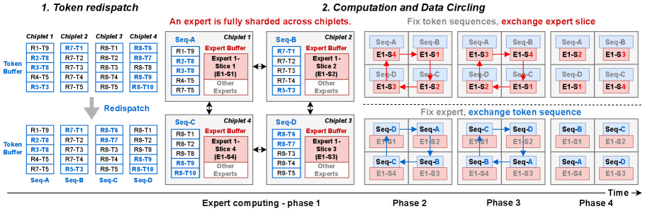 Figure 3: FSE-DP 示意：4 个芯粒共同计算 expert 1，两种等价的数据流方式
