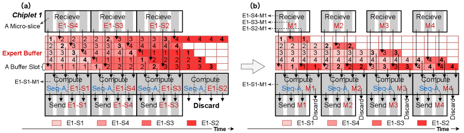Figure 4: micro-slice 流水线：D2D 通信与计算 overlap 的详细示意
