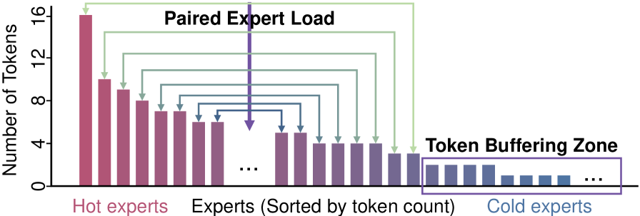 Figure 5: Paired-load 和 Token Buffering 策略的示意图