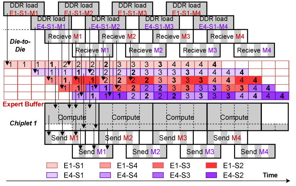 Figure 6: DDR 加载与 D2D micro-slice 流的 flow fusion 示意