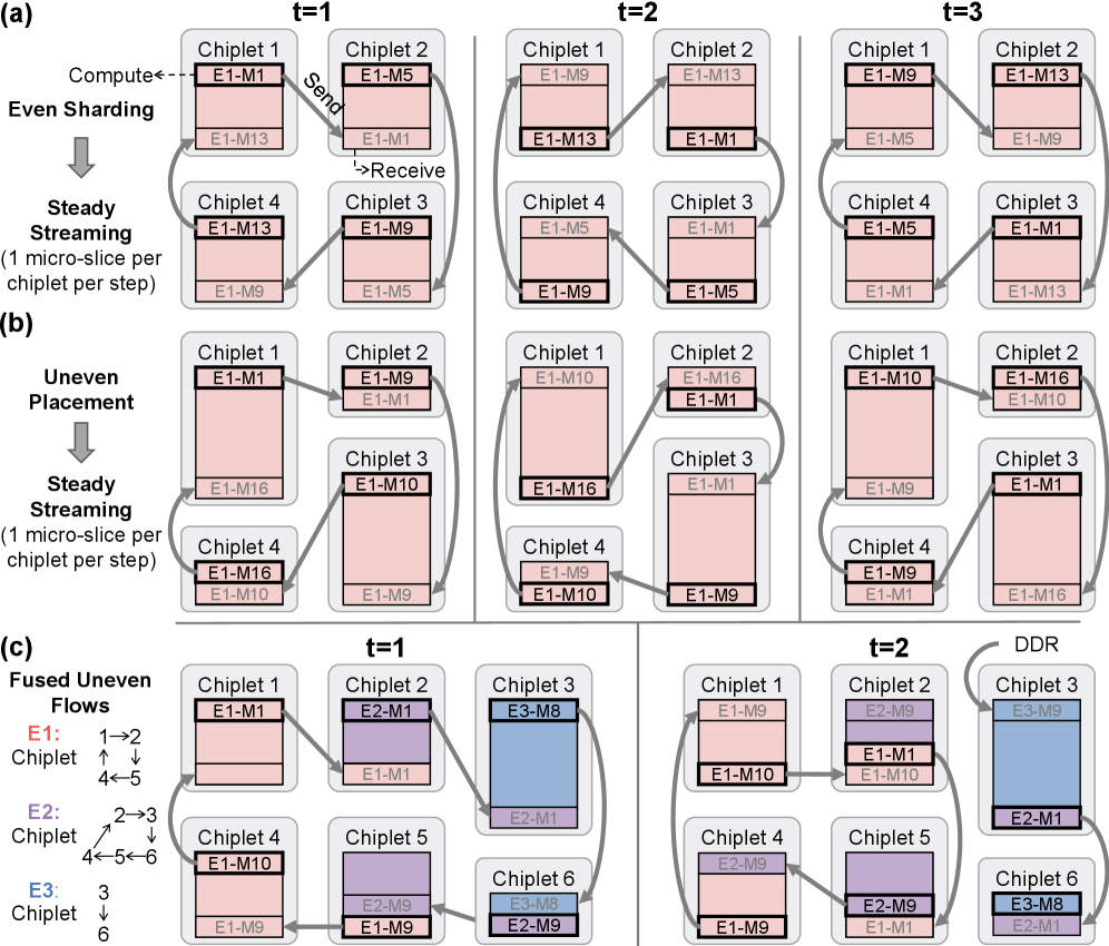 Figure 7: Virtualization 示意：irregular 分布下 micro-slice 仍能正确高效流动