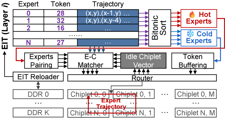 Figure 8: 调度器硬件设计，实现在 IO die 上
