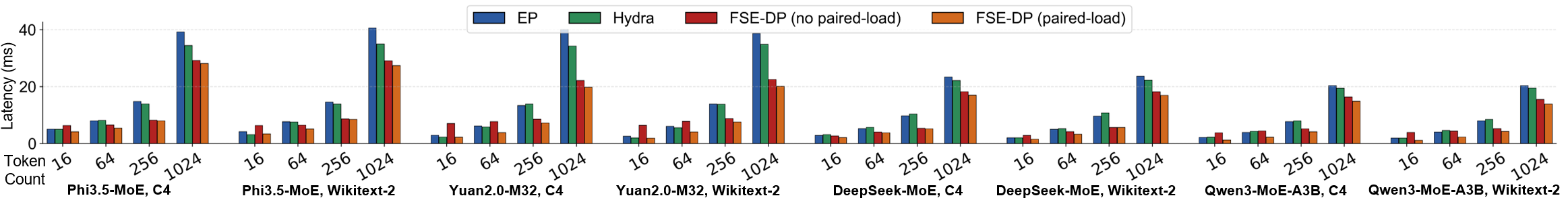 Figure 9: 不同模型、数据集、输入 token 数下的单层 MoE 延迟对比