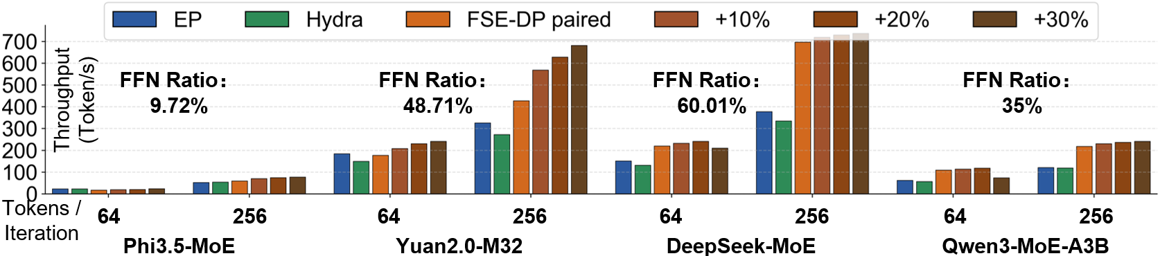Figure 14: 端到端 throughput 对比（多个模型-数据集组合）