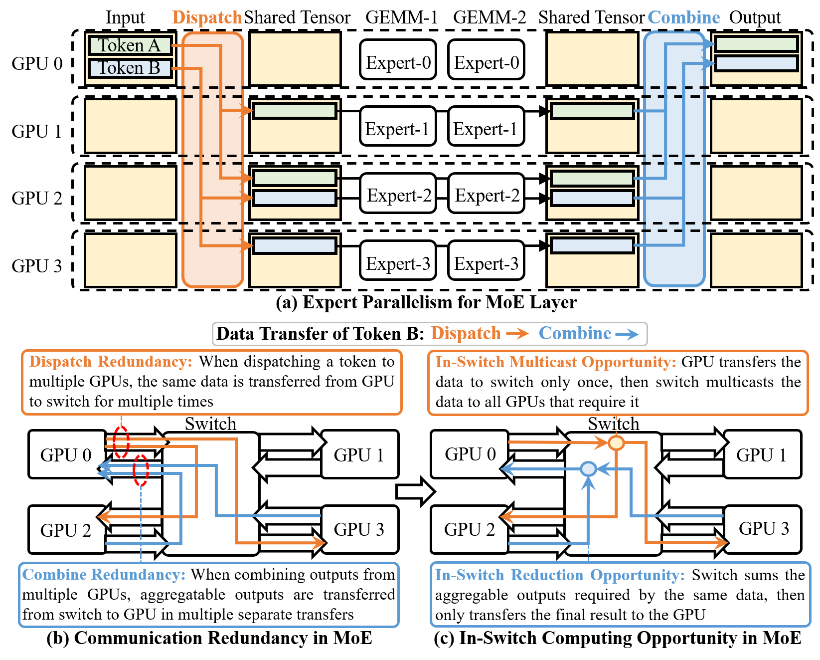 Figure 1：MoE EP 执行流程与通信冗余示意