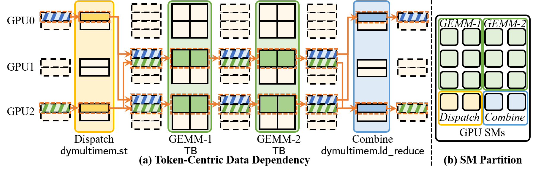 Figure 12：Token 级数据依赖链与 SM 分区方案